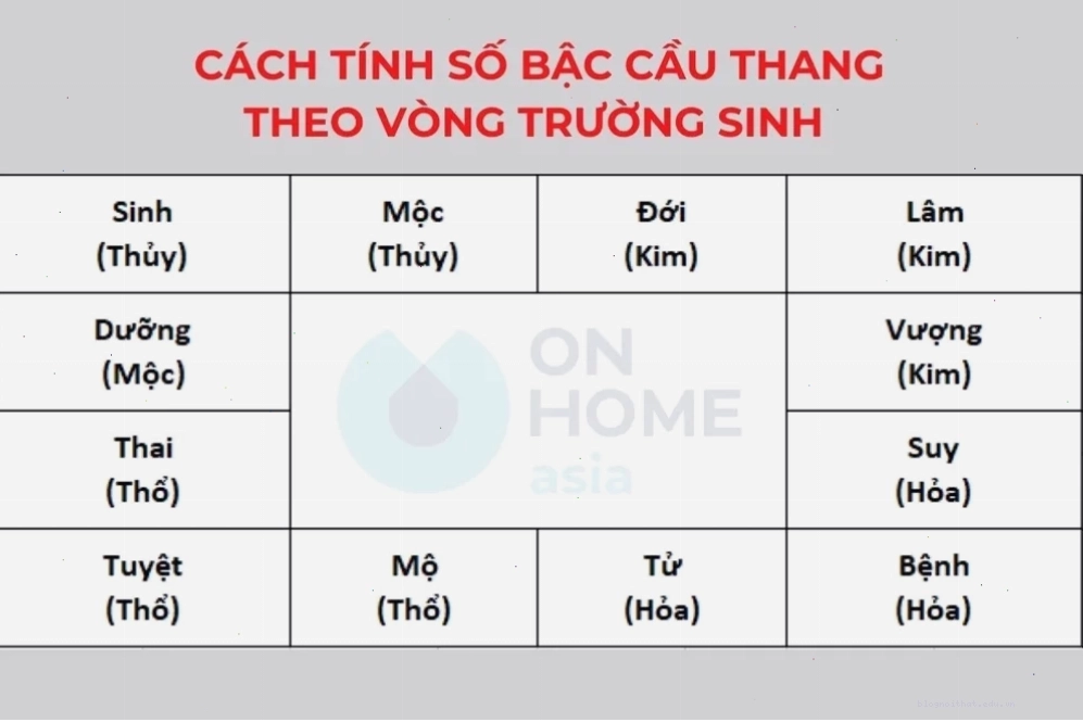 Cách tính bậc cầu thang theo vòng trường sinh trong phong thủy