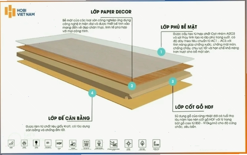 Cấu tạo của sàn gỗ công nghiệp