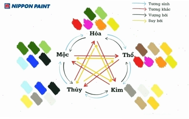Màu phong thuỷ được hình thành từ nguyên lý ngũ hành mang nguồn năng lượng đặc trưng