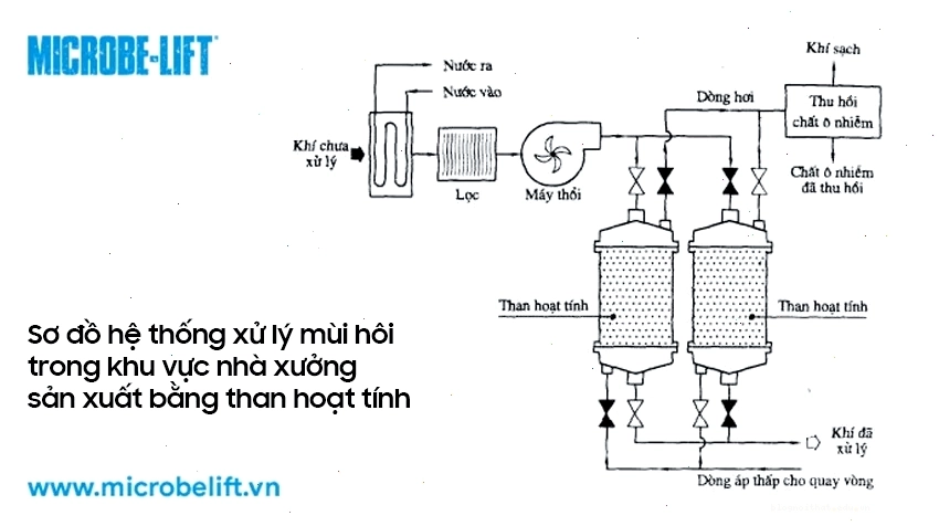 Sơ đồ hệ thống xử lý mùi hôi trong khu vực nhà xưởng sản xuất bằng than hoạt tính