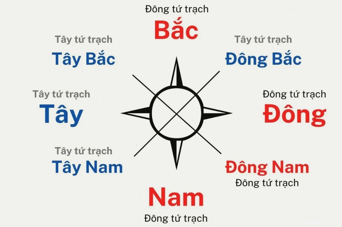 Sơ đồ tám hướng chia thành nhóm Đông tứ trạch và Tây tứ trạch